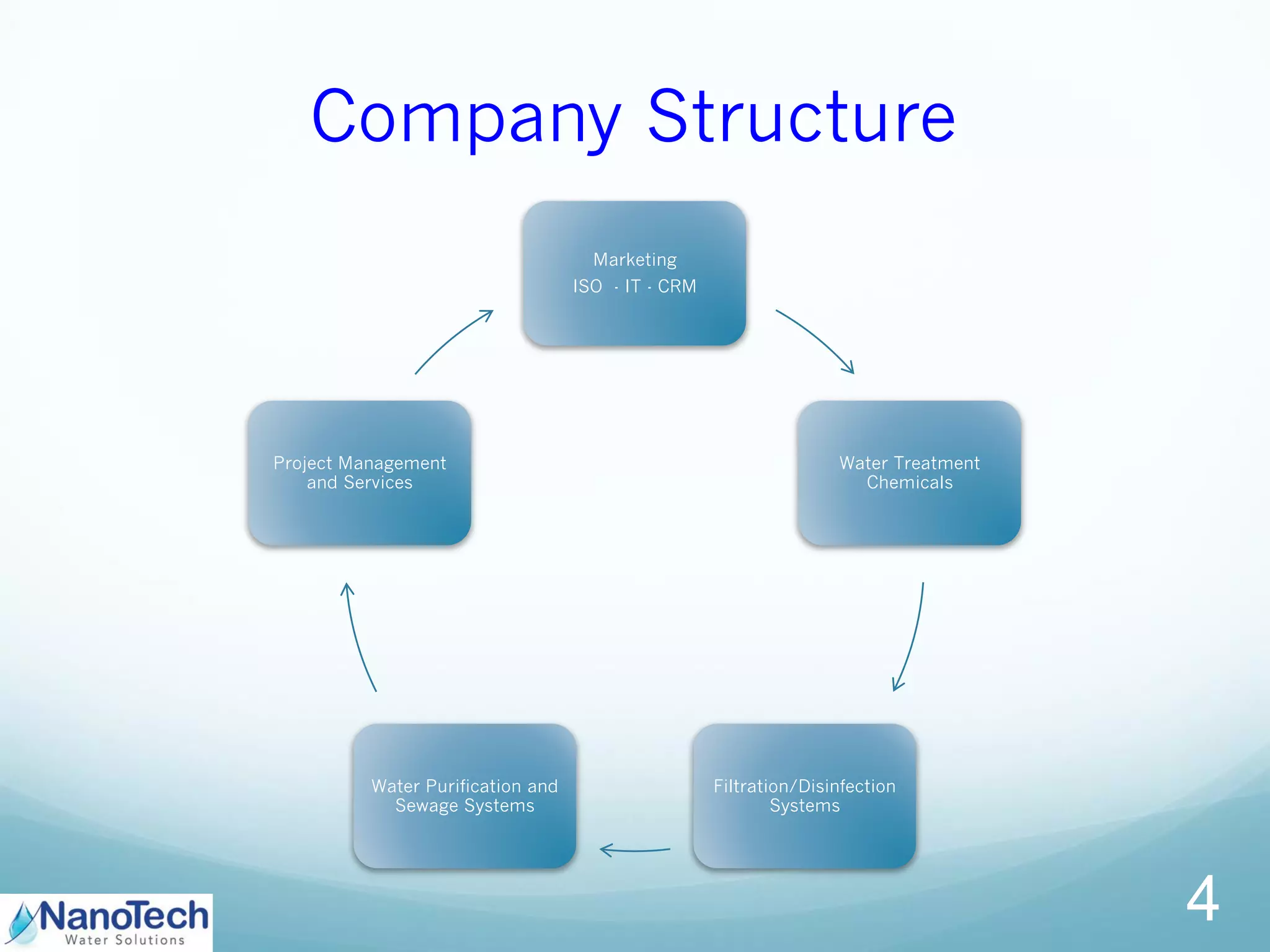 Company Structure
Marketing
ISO - IT - CRM
Water Treatment
Chemicals
Filtration/Disinfection
Systems
Water Purification and
Sewage Systems
Project Management
and Services
4
 