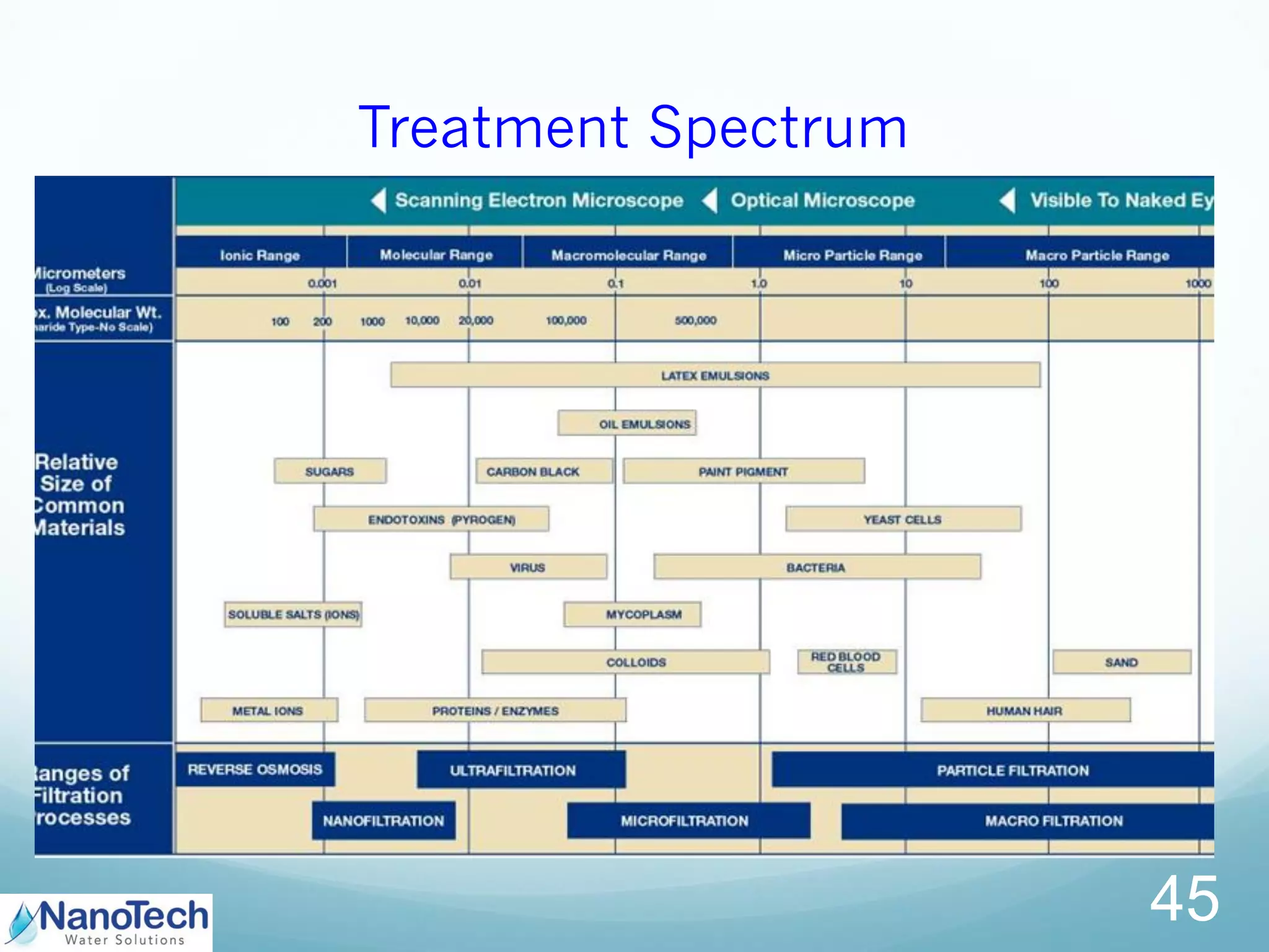 Treatment Spectrum
45
 