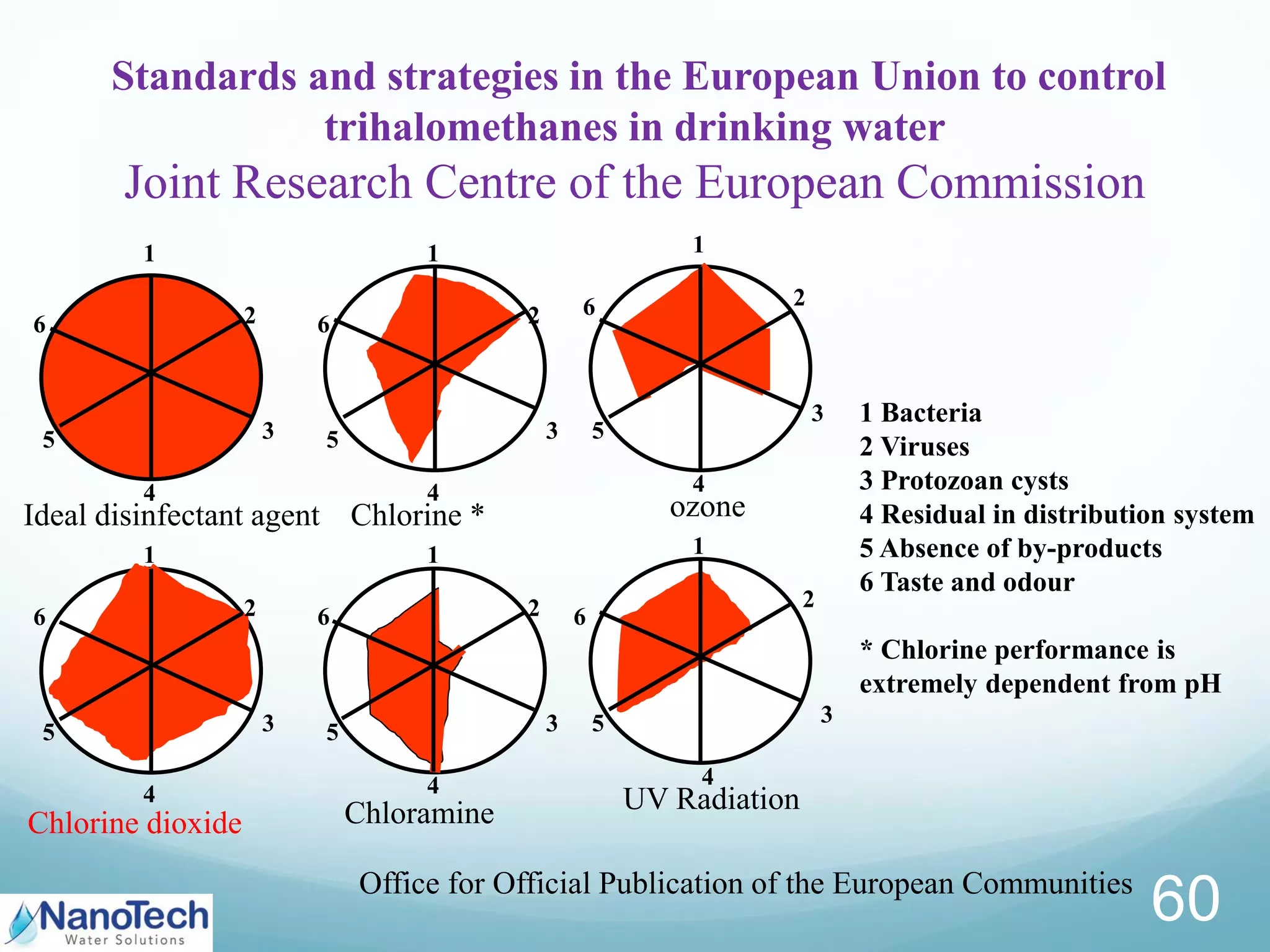 60
1
6
4
5
3
2
1
6
4
5 3
2
1
6
4
5 3
2
Ideal disinfectant agent ozoneChlorine *
1
6
4
5 3
2
1
6
4
5 3
2
1
6
4
5 3
2
Chlorine dioxide Chloramine UV Radiation
1 Bacteria
2 Viruses
3 Protozoan cysts
4 Residual in distribution system
5 Absence of by-products
6 Taste and odour
* Chlorine performance is
extremely dependent from pH
Standards and strategies in the European Union to control
trihalomethanes in drinking water
Joint Research Centre of the European Commission
Office for Official Publication of the European Communities
 