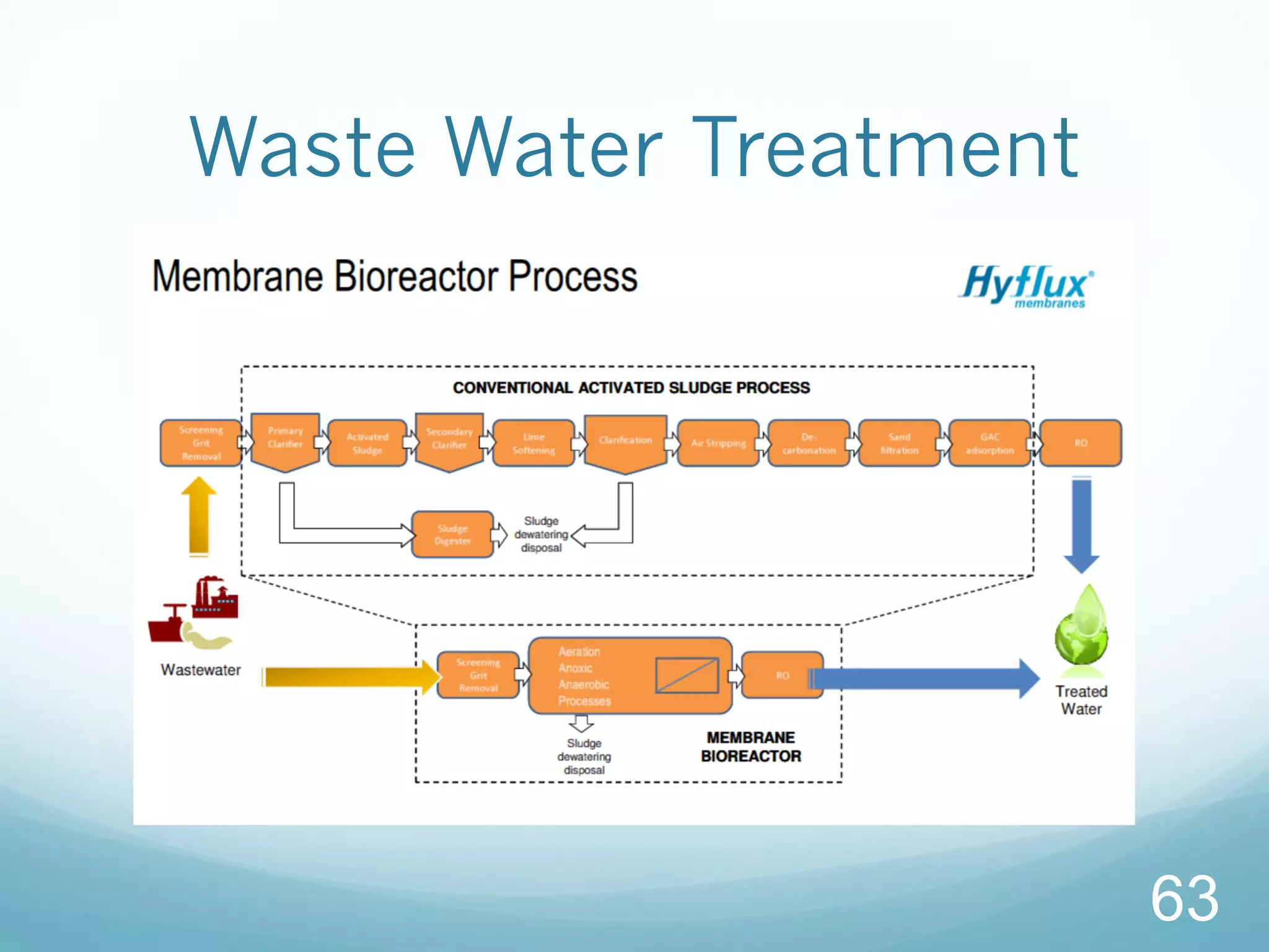 Waste Water Treatment
63
 