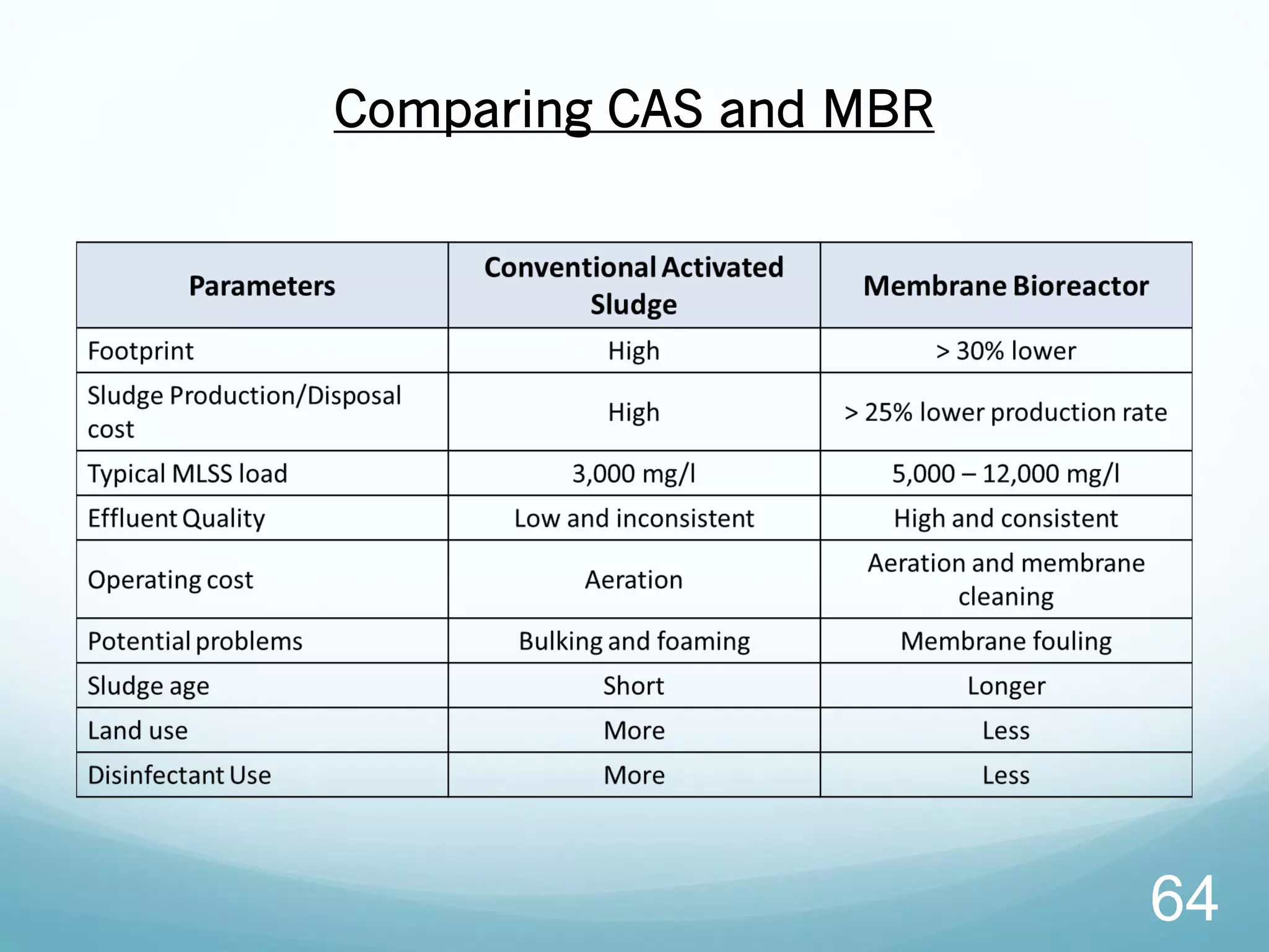64
Comparing CAS and MBR
 