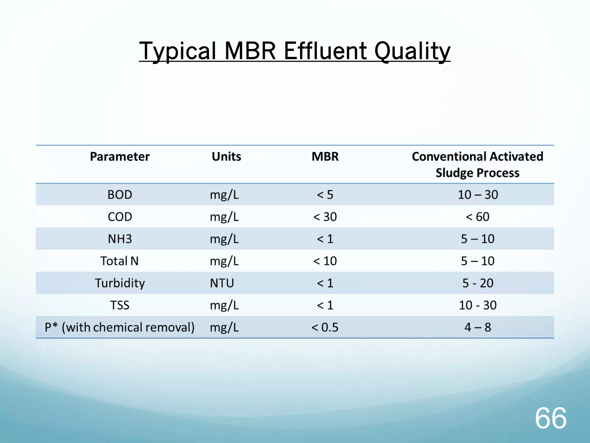 66
Typical MBR Effluent Quality
 
