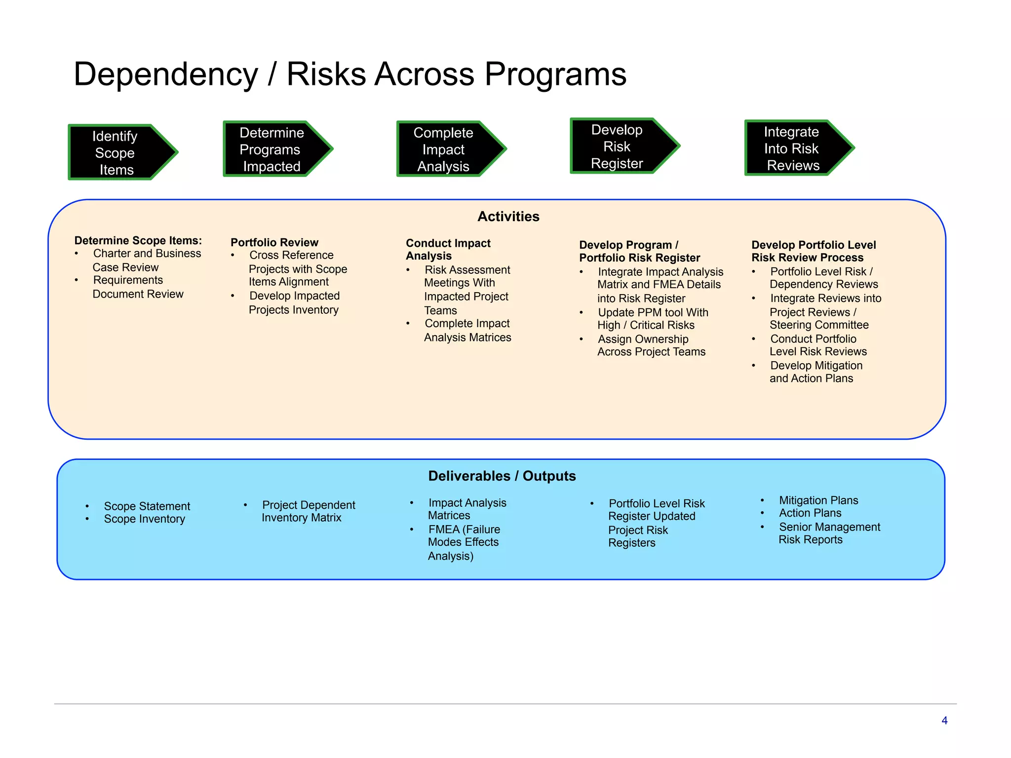 Dependency / Risks Across Programs
4
Identify
Scope
Items
Determine
Programs
Impacted
Complete
Impact
Analysis
Develop
Risk
Register
Integrate
Into Risk
Reviews
Determine Scope Items:
•  Charter and Business
Case Review
•  Requirements
Document Review
•  Scope Statement
•  Scope Inventory
Portfolio Review
•  Cross Reference
Projects with Scope
Items Alignment
•  Develop Impacted
Projects Inventory
•  Project Dependent
Inventory Matrix
Conduct Impact
Analysis
•  Risk Assessment
Meetings With
Impacted Project
Teams
•  Complete Impact
Analysis Matrices
•  Impact Analysis
Matrices
•  FMEA (Failure
Modes Effects
Analysis)
Develop Program /
Portfolio Risk Register
•  Integrate Impact Analysis
Matrix and FMEA Details
into Risk Register
•  Update PPM tool With
High / Critical Risks
•  Assign Ownership
Across Project Teams
•  Portfolio Level Risk
Register Updated
Project Risk
Registers
Develop Portfolio Level
Risk Review Process
•  Portfolio Level Risk /
Dependency Reviews
•  Integrate Reviews into
Project Reviews /
Steering Committee
•  Conduct Portfolio
Level Risk Reviews
•  Develop Mitigation
and Action Plans
•  Mitigation Plans
•  Action Plans
•  Senior Management
Risk Reports
Activities
Deliverables / Outputs
 