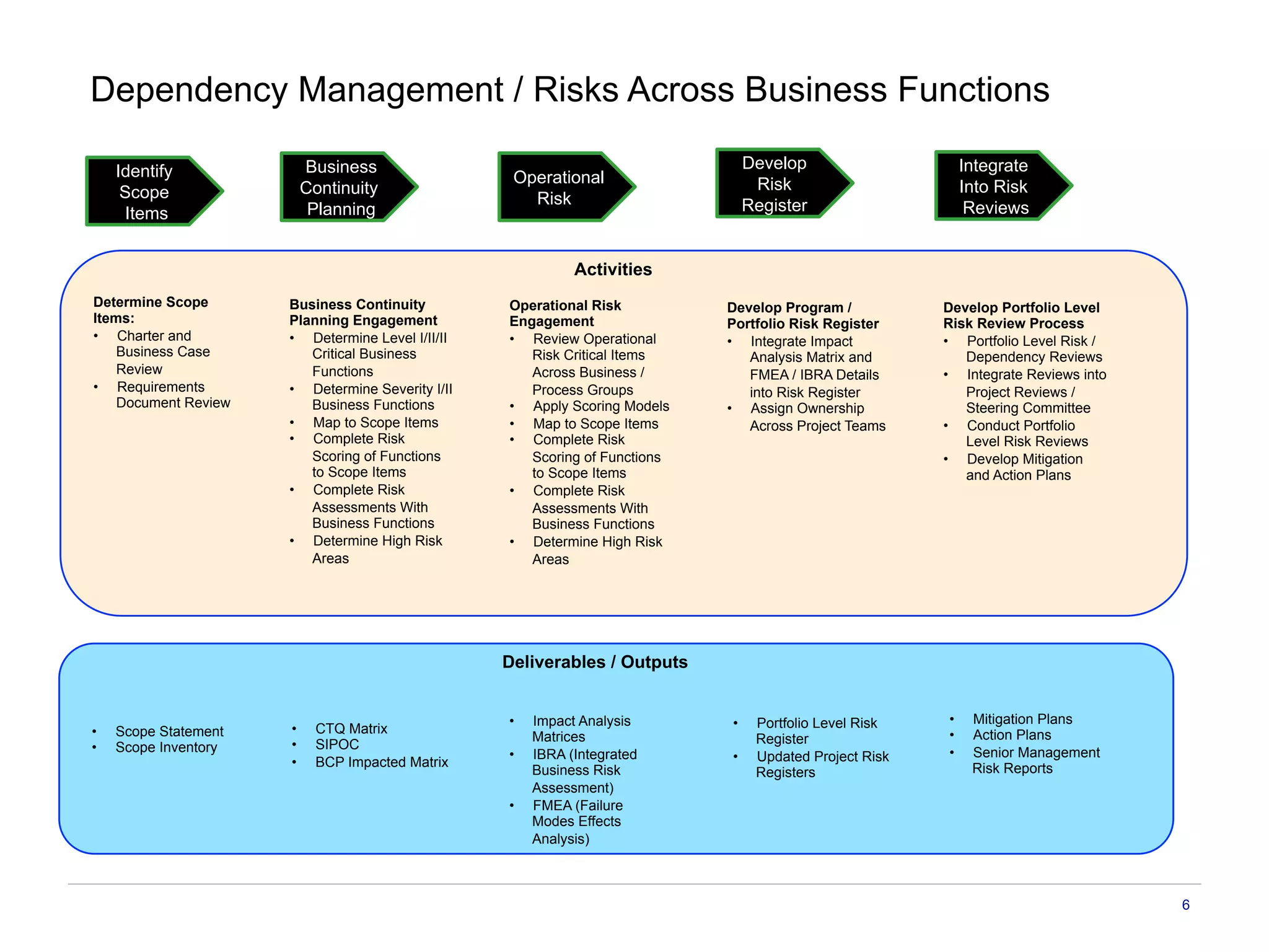 Dependency Management / Risks Across Business Functions
6
Identify
Scope
Items
Business
Continuity
Planning
Operational
Risk
Develop
Risk
Register
Integrate
Into Risk
Reviews
Determine Scope
Items:
•  Charter and
Business Case
Review
•  Requirements
Document Review
•  Scope Statement
•  Scope Inventory
Business Continuity
Planning Engagement
•  Determine Level I/II/II
Critical Business
Functions
•  Determine Severity I/II
Business Functions
•  Map to Scope Items
•  Complete Risk
Scoring of Functions
to Scope Items
•  Complete Risk
Assessments With
Business Functions
•  Determine High Risk
Areas
•  CTQ Matrix
•  SIPOC
•  BCP Impacted Matrix
Operational Risk
Engagement
•  Review Operational
Risk Critical Items
Across Business /
Process Groups
•  Apply Scoring Models
•  Map to Scope Items
•  Complete Risk
Scoring of Functions
to Scope Items
•  Complete Risk
Assessments With
Business Functions
•  Determine High Risk
Areas
•  Impact Analysis
Matrices
•  IBRA (Integrated
Business Risk
Assessment)
•  FMEA (Failure
Modes Effects
Analysis)
Develop Program /
Portfolio Risk Register
•  Integrate Impact
Analysis Matrix and
FMEA / IBRA Details
into Risk Register
•  Assign Ownership
Across Project Teams
•  Portfolio Level Risk
Register
•  Updated Project Risk
Registers
Develop Portfolio Level
Risk Review Process
•  Portfolio Level Risk /
Dependency Reviews
•  Integrate Reviews into
Project Reviews /
Steering Committee
•  Conduct Portfolio
Level Risk Reviews
•  Develop Mitigation
and Action Plans
•  Mitigation Plans
•  Action Plans
•  Senior Management
Risk Reports
Activities
Deliverables / Outputs
 