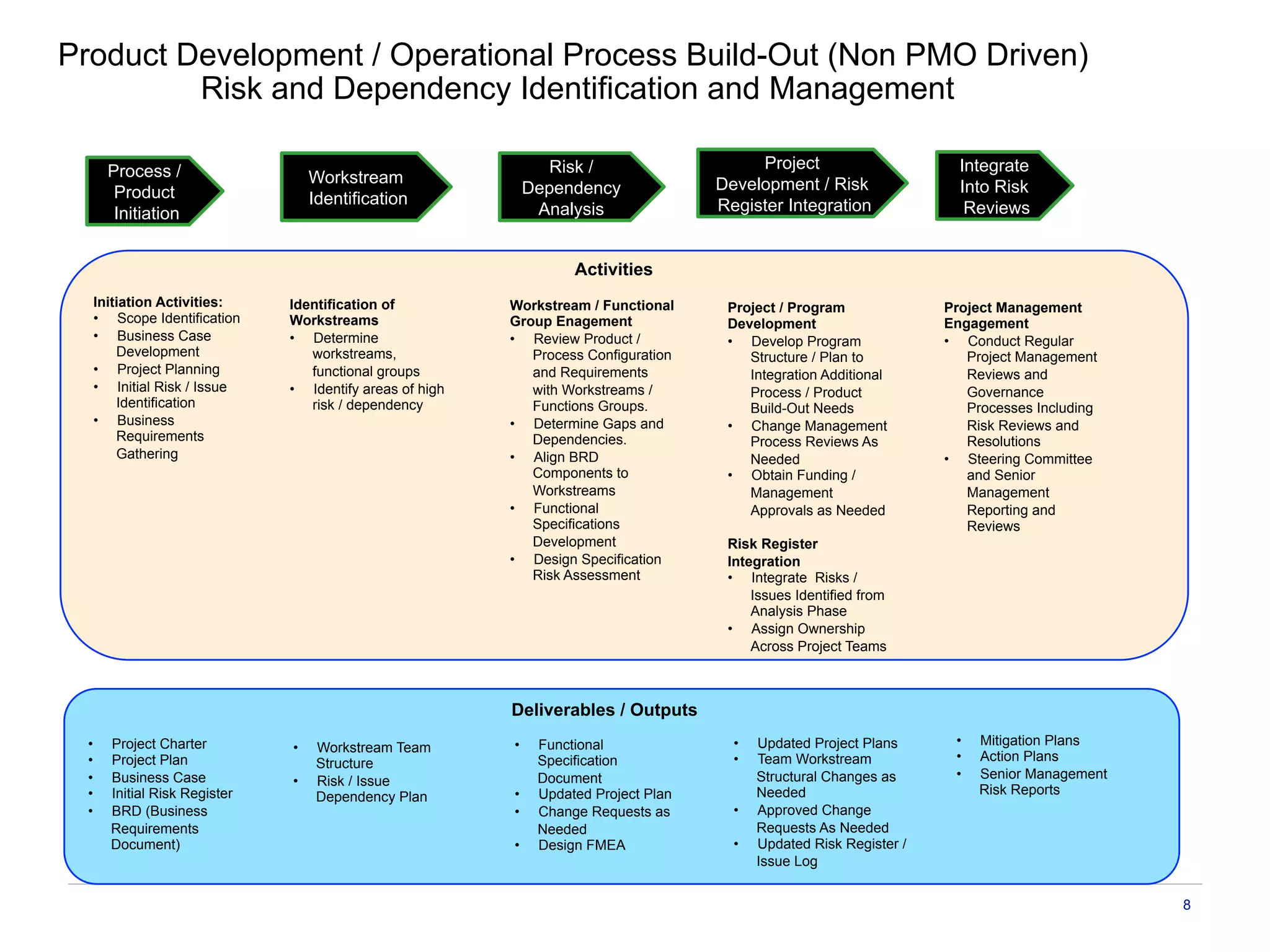 Product Development / Operational Process Build-Out (Non PMO Driven)
Risk and Dependency Identification and Management
8
Process /
Product
Initiation
Workstream
Identification
Risk /
Dependency
Analysis
Project
Development / Risk
Register Integration
Integrate
Into Risk
Reviews
Initiation Activities:
•  Scope Identification
•  Business Case
Development
•  Project Planning
•  Initial Risk / Issue
Identification
•  Business
Requirements
Gathering
•  Project Charter
•  Project Plan
•  Business Case
•  Initial Risk Register
•  BRD (Business
Requirements
Document)
Identification of
Workstreams
•  Determine
workstreams,
functional groups
•  Identify areas of high
risk / dependency
•  Workstream Team
Structure
•  Risk / Issue
Dependency Plan
Workstream / Functional
Group Enagement
•  Review Product /
Process Configuration
and Requirements
with Workstreams /
Functions Groups.
•  Determine Gaps and
Dependencies.
•  Align BRD
Components to
Workstreams
•  Functional
Specifications
Development
•  Design Specification
Risk Assessment
•  Functional
Specification
Document
•  Updated Project Plan
•  Change Requests as
Needed
•  Design FMEA
Project / Program
Development
•  Develop Program
Structure / Plan to
Integration Additional
Process / Product
Build-Out Needs
•  Change Management
Process Reviews As
Needed
•  Obtain Funding /
Management
Approvals as Needed
Risk Register
Integration
•  Integrate Risks /
Issues Identified from
Analysis Phase
•  Assign Ownership
Across Project Teams
•  Updated Project Plans
•  Team Workstream
Structural Changes as
Needed
•  Approved Change
Requests As Needed
•  Updated Risk Register /
Issue Log
Project Management
Engagement
•  Conduct Regular
Project Management
Reviews and
Governance
Processes Including
Risk Reviews and
Resolutions
•  Steering Committee
and Senior
Management
Reporting and
Reviews
•  Mitigation Plans
•  Action Plans
•  Senior Management
Risk Reports
Activities
Deliverables / Outputs
 