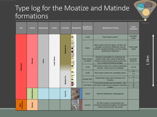 Type log for the Moatize and Matinde
formations
1.3km
Fluvial River channel system?
Discordant
lenses
Marsh
Marsh system with thick (approx. 20-30m) coal
packages consisting of interbanded coal and
mudstone. Sandstone partings commonly display
coarsening up sequences.
Thicker upper
seams
River Channel
and Marsh
Transition zone between the underlying river
channel system with a series of abandoned
channels and the overlying marsh system with
thick mudstone dominated packages.
Discordant
lenses N+
Fluvial
River channel system with a series of abandoned
channels. Seams are less correlatable.
J,K,L,M
H,I
F,G
E
D
C
B
A
Carboniferous
VuziFm.
Glacial Glacial till deposited by melting glaciers.
Meso
Proterozoic
Stenian
Intrusive
The Tete Complex is the basement rock
consisting of serpentinised gabbro; the basement
includes intrusive stocks and plutons.
Depositional Process
Coals
Contained
Formation Stratigraphy
Palaeozoic
Fluvial
Era Period Super-group Group
Depositional
Environment
MoatizeFm.
Permian
Karoo
LowerKaroo
Post Glacial
Post Glacial outwash fans and channels. Lake
and marsh system at top of sequence containing
C-seam.
River channel system with correlatable seams.
Braided Delta
Braided delta system with interchannel coal
formation.
MatindeFm.
Geology Model
Stratigrap
hy
Coal
Analyses
Data
 