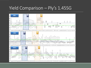 Yield Comparison – Ply’s 1.45SG
C
C
C
E
E
E
 