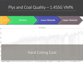 10
15
20
25
30
35
5
40
wash_145_vm_ad_D
A52
B11
B12
B2
B3
B4
B51
B52
B6
C1
C2
C3
C4
D0
D1
D2
D3
D4
D5
E1
E2
E3
E4
EL
F0
F1
F21
F22
G1
G2
G3
H1
H2
I
J11
J12
J13
J14
J15
J21
J22
J31
J32
J33
K0
K11
K12
K2
L
M1
M2
M3
N1
N2
O
P
P1
P2
Q
RR1
RR2
S
S1
S2
S3
S4
T1
T2
T3
U
V1
V2
V3
V4
V5
W1
W2
W3
X1
X2
X3
X4
X5
Y
Z
Plys and Coal Quality – 1.45SG VM%
Vuzi Moatize Lower Matinde Upper Matinde
Hard Coking Coal
 