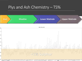 Plys and Ash Chemistry – TS%
0.6
0.8
1
1.2
1.4
1.6
1.8
2
2.2
0.4
2.2
wash_145_ts_ad_D
A52
B11
B12
B2
B3
B4
B51
B52
B6
C1
C2
C3
C4
D0
D1
D2
D3
D4
D5
E1
E2
E3
E4
EL
F0
F1
F21
F22
G1
G2
G3
H1
H2
I
J11
J12
J13
J14
J15
J21
J22
J31
J32
J33
K0
K11
K12
K2
L
M1
M2
M3
N1
N2
O
P
P1
P2
Q
RR1
RR2
S
S1
S2
S3
S4
T1
T2
T3
U
V1
V2
V3
V4
V5
W1
W2
W3
X1
X2
X3
X4
X5
Y
Z
<1% Sulphur
Vuzi Moatize Lower Matinde Upper Matinde
 
