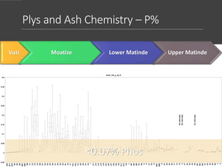Plys and Ash Chemistry – P%
0
0.05
0.1
0.15
0.2
0.25
0.3
0.35
0.4
-0.05
0.4
wash_145_p_ad_D
A52
B11
B12
B2
B3
B4
B51
B52
B6
C1
C2
C3
C4
D0
D1
D2
D3
D4
D5
E1
E2
E3
E4
EL
F0
F1
F21
F22
G1
G2
G3
H1
H2
I
J11
J12
J13
J14
J15
J21
J22
J31
J32
J33
K0
K11
K12
K2
L
M1
M2
M3
N1
N2
O
P
P1
P2
Q
RR1
RR2
S
S1
S2
S3
S4
T1
T2
NovaliddataT3
NovaliddataU
V1
V2
V3
V4
NovaliddataV5
W1
W2
W3
X1
X2
X3
X4
X5
Y
Z
<0.07% Phos
Vuzi Moatize Lower Matinde Upper Matinde
 
