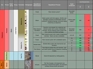 P%
S%
Fluvial River channel system?
Discordant
lenses
Marsh
Marsh system with thick (approx. 20-30m) coal
packages consisting of interbanded coal and
mudstone. Sandstone partings commonly display
coarsening up sequences.
Thicker upper
seams
0.03 0.9
River Channel
and Marsh
Transition zone between the underlying river
channel system with a series of abandoned
channels and the overlying marsh system with
thick mudstone dominated packages.
Discordant
lenses N+
0.02 1.1
Fluvial
River channel system with a series of abandoned
channels. Seams are less correlatable.
J,K,L,M 0.01 1.0
H,I 0.08 0.9
F,G 0.06 0.8
E 0.08 0.8
D 0.08 0.9
C 0.11 0.7
B 0.01 0.9
A 0.00 1.3
Carboniferous
VuziFm.
Glacial Glacial till deposited by melting glaciers.
Meso
Proterozoic
Stenian
Intrusive
The Tete Complex is the basement rock
consisting of serpentinised gabbro; the basement
includes intrusive stocks and plutons.
MatindeFm.
Post Glacial outwash fans and channels. Lake
and marsh system at top of sequence containing
C-seam.
River channel system with correlatable seams.
Braided Delta
Braided delta system with interchannel coal
formation.
Palaeozoic
Fluvial
Era Period
Super-
group
Group
Depositional
Environment
MoatizeFm.
Permian
Karoo
LowerKaroo
Post Glacial
Depositional Process
Coals
Contained
Formation Stratigraphy
Coal Characteristics
 