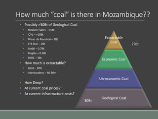 How much “coal” is there in Mozambique??
• Possibly >30Bt of Geological Coal
• Moatize (Vale) – >4Bt
• ICVL – >10Bt
• Minas de Revuboé – 1Bt
• ETA Star – 2Bt
• Jindal – 0.7Bt
• KingHo – 0.5Bt
• ENRC – 3Bt
• How much is extractable?
• Yield – 30%
• Interburdens – 40-50m
• How Deep?
• At current coal prices?
• At current Infrastructure costs?
Extractable
Coal
Economic Coal
Un-economic Coal
Geological Coal
30Bt
??Bt
 