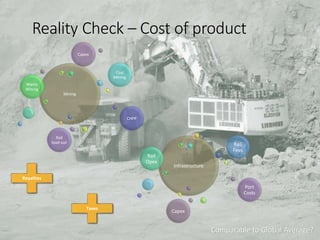 Reality Check – Cost of product
Infrastructure
Rail
Opex
Rail
Fees
Port
Costs
Capex
Mining
Waste
Mining
Coal
Mining
CHPP
Rail
load out
Capex
Royalties
Taxes
Comparable to Global Average?
 