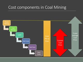 Cost components in Coal Mining
Waste
Mining
Coal
Mining
CHPP
Rail Costs
Rail Fees
Port
Costs
Current
Coal
Price
3 year
average
Coal
Price
Cost
Pit to
Port
 