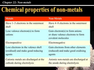 Chapter 22: Non-metals




  Metals                                  Non-Metals
  Have 1–3 electrons in the outermost     Have 4–8 electrons in the outermost
  shell                                   shell
  Lose valence electron(s) to form        Gain electron(s) to form anions
  cations                                 or share valence electrons to form
                                          covalent molecules
  Electropositive                         Electronegative
  Lose electrons in the valence shell     Gain electrons from other elements
  (oxidised) and make good reducing       (reduced) and make good oxidising
  agents                                  agents
  Cationic metals are discharged at the   Anionic non-metals are discharged at
  cathode during electrolysis             the anode during electrolysis
 