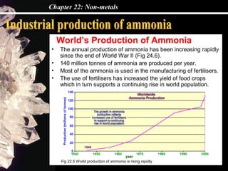 Chapter 22: Non-metals



    World’s Production of Ammonia
•   The annual production of ammonia has been increasing rapidly
    since the end of World War II (Fig 24.6).
•   140 million tonnes of ammonia are produced per year.
•   Most of the ammonia is used in the manufacturing of fertilisers.
•   The use of fertilisers has increased the yield of food crops
    which in turn supports a continuing rise in world population.




     Fig 22.5 World production of ammonia is rising rapidly
 