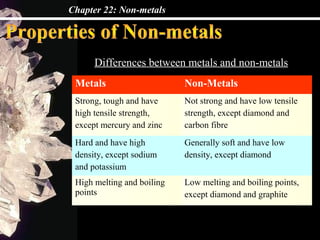 Chapter 22: Non-metals




      Differences between metals and non-metals
 Metals                     Non-Metals
 Strong, tough and have     Not strong and have low tensile
 high tensile strength,     strength, except diamond and
 except mercury and zinc    carbon fibre
 Hard and have high         Generally soft and have low
 density, except sodium     density, except diamond
 and potassium
 High melting and boiling   Low melting and boiling points,
 points                     except diamond and graphite
 