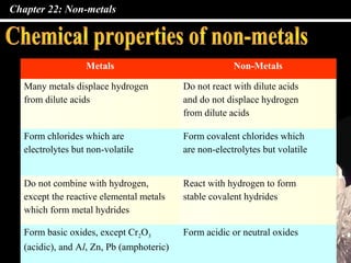 Chapter 22: Non-metals
Metals Non-Metals
Many metals displace hydrogen
from dilute acids
Do not react with dilute acids
and do not displace hydrogen
from dilute acids
Form chlorides which are
electrolytes but non-volatile
Form covalent chlorides which
are non-electrolytes but volatile
Do not combine with hydrogen,
except the reactive elemental metals
which form metal hydrides
React with hydrogen to form
stable covalent hydrides
Form basic oxides, except Cr2O3
(acidic), and Al, Zn, Pb (amphoteric)
Form acidic or neutral oxides
 