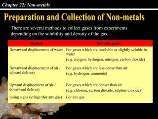 Chapter 22: Non-metals
There are several methods to collect gases from experiments
depending on the solubility and density of the gas.
Method Suitable gases
Downward displacement of water For gases which are insoluble or slightly soluble in
water
(e.g. oxygen, hydrogen, nitrogen, carbon dioxide)
Downward displacement of air /
upward delivery
For gases which are less dense than air
(e.g. hydrogen, ammonia)
Upward displacement of air /
downward delivery
For gases which are denser than air
(e.g. chlorine, carbon dioxide, sulphur dioxide)
Using a gas syringe (for any gas) For any gas
 
