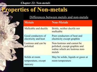 Chapter 22: Non-metals
Metals Non-Metals
Malleable and ductile Brittle, neither ductile nor
malleable
Good conductors of
electricity and heat
Poor conductors of heat and
electricity except graphite
Lustrous and can be
polished
Non-lustrous and cannot be
polished, except graphite and
iodine which are lustrous non-
metals
Solids at room
temperature, except
mercury
May be solids, liquids or gases at
room temperature
Differences between metals and non-metals
 