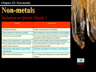 Chapter 22: Non-metals
Solution to Quick Check 1
Strong, tough and have high tensile strength,
except mercury and zinc
Not strong and have low tensile strength, except
diamond and carbon fibre
Hard and have high density, except sodium
and potassium
Generally soft and have low density, except diamond
High melting and boiling points Low melting and boiling points, except diamond and
graphite
Metals Non-Metals
Malleable and ductile Brittle, neither ductile nor malleable
Good conductors of electricity and heat Poor conductors of heat and electricity except graphite
Lustrous and can be polished Non-lustrous and cannot be polished, except graphite
and Iodine which is lustrous non-metals
Solids at room temperature, except mercury May be solids, liquids or gases at room temperature
Return
 