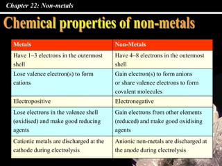 Chapter 22: Non-metals
Metals Non-Metals
Have 1–3 electrons in the outermost
shell
Have 4–8 electrons in the outermost
shell
Lose valence electron(s) to form
cations
Gain electron(s) to form anions
or share valence electrons to form
covalent molecules
Electropositive Electronegative
Lose electrons in the valence shell
(oxidised) and make good reducing
agents
Gain electrons from other elements
(reduced) and make good oxidising
agents
Cationic metals are discharged at the
cathode during electrolysis
Anionic non-metals are discharged at
the anode during electrolysis
 