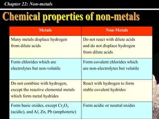 Chapter 22: Non-metals
Metals Non-Metals
Many metals displace hydrogen
from dilute acids
Do not react with dilute acids
and do not displace hydrogen
from dilute acids
Form chlorides which are
electrolytes but non-volatile
Form covalent chlorides which
are non-electrolytes but volatile
Do not combine with hydrogen,
except the reactive elemental metals
which form metal hydrides
React with hydrogen to form
stable covalent hydrides
Form basic oxides, except Cr2O3
(acidic), and Al, Zn, Pb (amphoteric)
Form acidic or neutral oxides
 