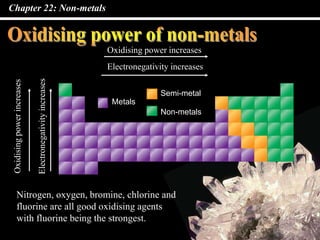 Chapter 22: Non-metals
Metals
Non-metals
Semi-metal
Oxidising power increases
Electronegativityincreases
Electronegativity increases
Oxidisingpowerincreases
Nitrogen, oxygen, bromine, chlorine and
fluorine are all good oxidising agents
with fluorine being the strongest.
 