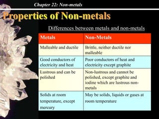 Chapter 22: Non-metals
Metals Non-Metals
Malleable and ductile Brittle, neither ductile nor
malleable
Good conductors of
electricity and heat
Poor conductors of heat and
electricity except graphite
Lustrous and can be
polished
Non-lustrous and cannot be
polished, except graphite and
iodine which are lustrous non-
metals
Solids at room
temperature, except
mercury
May be solids, liquids or gases at
room temperature
Differences between metals and non-metals
 