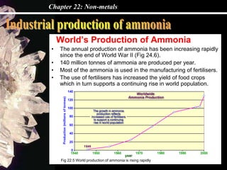 Chapter 22: Non-metals
World’s Production of Ammonia
• The annual production of ammonia has been increasing rapidly
since the end of World War II (Fig 24.6).
• 140 million tonnes of ammonia are produced per year.
• Most of the ammonia is used in the manufacturing of fertilisers.
• The use of fertilisers has increased the yield of food crops
which in turn supports a continuing rise in world population.
Fig 22.5 World production of ammonia is rising rapidly
 