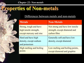 Chapter 22: Non-metals
Metals Non-Metals
Strong, tough and have
high tensile strength,
except mercury and zinc
Not strong and have low tensile
strength, except diamond and
carbon fibre
Hard and have high
density, except sodium
and potassium
Generally soft and have low
density, except diamond
High melting and boiling
points
Low melting and boiling points,
except diamond and graphite
Differences between metals and non-metals
 