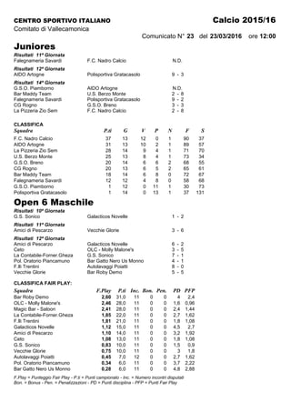 CENTRO SPORTIVO ITALIANO Calcio 2015/16
Comitato di Vallecamonica
Comunicato N° 23 del 23/03/2016 ore 12:00
Juniores
Risultati 11ª Giornata
Falegnameria Savardi F.C. Nadro Calcio N.D.
Risultati 12ª Giornata
AIDO Artogne Polisportiva Gratacasolo 9 - 3
Risultati 14ª Giornata
G.S.O. Piamborno AIDO Artogne N.D.
Bar Maddy Team U.S. Berzo Monte 2 - 8
Falegnameria Savardi Polisportiva Gratacasolo 9 - 2
CG Rogno G.S.O. Breno 3 - 3
La Pizzeria Zio Sem F.C. Nadro Calcio 2 - 8
CLASSIFICA
Squadra P.ti G V P N F S
F.C. Nadro Calcio 37 13 12 0 1 90 37
AIDO Artogne 31 13 10 2 1 89 57
La Pizzeria Zio Sem 28 14 9 4 1 71 70
U.S. Berzo Monte 25 13 8 4 1 73 34
G.S.O. Breno 20 14 6 6 2 68 55
CG Rogno 20 13 6 5 2 65 61
Bar Maddy Team 18 14 6 8 0 72 67
Falegnameria Savardi 12 12 4 8 0 58 68
G.S.O. Piamborno 1 12 0 11 1 30 73
Polisportiva Gratacasolo 1 14 0 13 1 37 131
Open 6 Maschile
Risultati 10ª Giornata
G.S. Sonico Galacticos Novelle 1 - 2
Risultati 11ª Giornata
Amici di Pescarzo Vecchie Glorie 3 - 6
Risultati 12ª Giornata
Amici di Pescarzo Galacticos Novelle 6 - 2
Ceto OLC - Molly Malone's 3 - 5
La Contabile-Forner.Gheza G.S. Sonico 7 - 1
Pol. Oratorio Piancamuno Bar Gatto Nero Us Monno 4 - 1
F.lli Trentini Autolavaggi Poiatti 8 - 0
Vecchie Glorie Bar Roby Demo 5 - 5
CLASSIFICA FAIR PLAY:
Squadra F.Play P.ti Inc. Bon. Pen. PD PFP
Bar Roby Demo 2,60 31,0 11 0 0 4 2,4
OLC - Molly Malone's 2,46 28,0 11 0 0 1,6 0,96
Magic Bar - Saloon 2,41 28,0 11 0 0 2,4 1,44
La Contabile-Forner.Gheza 1,85 22,0 11 0 0 2,7 1,62
F.lli Trentini 1,81 21,0 11 0 0 1,8 1,08
Galacticos Novelle 1,12 15,0 11 0 0 4,5 2,7
Amici di Pescarzo 1,10 14,0 11 0 0 3,2 1,92
Ceto 1,08 13,0 11 0 0 1,8 1,08
G.S. Sonico 0,83 10,0 11 0 0 1,5 0,9
Vecchie Glorie 0,75 10,0 11 0 0 3 1,8
Autolavaggi Poiatti 0,45 7,0 12 0 0 2,7 1,62
Pol. Oratorio Piancamuno 0,34 6,0 11 0 0 3,7 2,22
Bar Gatto Nero Us Monno 0,28 6,0 11 0 0 4,8 2,88
F.Play = Punteggio Fair Play - P.ti = Punti campionato - Inc. = Numero incontri disputati
Bon. = Bonus - Pen. = Penalizzazioni - PD = Punti disciplina - PFP = Punti Fair Play
 