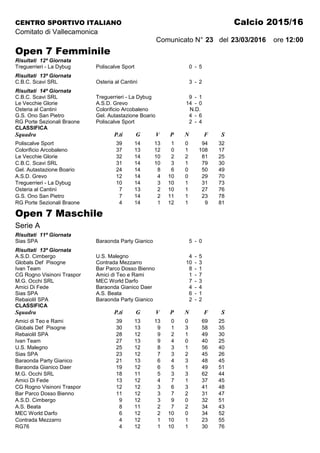 CENTRO SPORTIVO ITALIANO Calcio 2015/16
Comitato di Vallecamonica
Comunicato N° 23 del 23/03/2016 ore 12:00
Open 7 Femminile
Risultati 12ª Giornata
Treguerrieri - La Dybug Poliscalve Sport 0 - 5
Risultati 13ª Giornata
C.B.C. Scavi SRL Osteria al Cantinì 3 - 2
Risultati 14ª Giornata
C.B.C. Scavi SRL Treguerrieri - La Dybug 9 - 1
Le Vecchie Glorie A.S.D. Grevo 14 - 0
Osteria al Cantinì Colorificio Arcobaleno N.D.
G.S. Ono San Pietro Gel. Autastazione Boario 4 - 6
RG Porte Sezionali Braone Poliscalve Sport 2 - 4
CLASSIFICA
Squadra P.ti G V P N F S
Poliscalve Sport 39 14 13 1 0 94 32
Colorificio Arcobaleno 37 13 12 0 1 108 17
Le Vecchie Glorie 32 14 10 2 2 81 25
C.B.C. Scavi SRL 31 14 10 3 1 79 30
Gel. Autastazione Boario 24 14 8 6 0 50 49
A.S.D. Grevo 12 14 4 10 0 29 70
Treguerrieri - La Dybug 10 14 3 10 1 31 73
Osteria al Cantinì 7 13 2 10 1 27 76
G.S. Ono San Pietro 7 14 2 11 1 23 78
RG Porte Sezionali Braone 4 14 1 12 1 9 81
Open 7 Maschile
Serie A
Risultati 11ª Giornata
Sias SPA Baraonda Party Gianico 5 - 0
Risultati 13ª Giornata
A.S.D. Cimbergo U.S. Malegno 4 - 5
Globals Def Pisogne Contrada Mezzarro 10 - 3
Ivan Team Bar Parco Dosso Bienno 8 - 1
CG Rogno Visinoni Traspor Amici di Teo e Rami 1 - 7
M.G. Occhi SRL MEC World Darfo 7 - 3
Amici Di Fede Baraonda Gianico Daer 4 - 4
Sias SPA A.S. Beata 6 - 1
RebaioliI SPA Baraonda Party Gianico 2 - 2
CLASSIFICA
Squadra P.ti G V P N F S
Amici di Teo e Rami 39 13 13 0 0 69 25
Globals Def Pisogne 30 13 9 1 3 58 35
RebaioliI SPA 28 12 9 2 1 49 30
Ivan Team 27 13 9 4 0 40 25
U.S. Malegno 25 12 8 3 1 56 40
Sias SPA 23 12 7 3 2 45 26
Baraonda Party Gianico 21 13 6 4 3 48 45
Baraonda Gianico Daer 19 12 6 5 1 49 51
M.G. Occhi SRL 18 11 5 3 3 62 44
Amici Di Fede 13 12 4 7 1 37 45
CG Rogno Visinoni Traspor 12 12 3 6 3 41 48
Bar Parco Dosso Bienno 11 12 3 7 2 31 47
A.S.D. Cimbergo 9 12 3 9 0 32 51
A.S. Beata 8 11 2 7 2 34 43
MEC World Darfo 6 12 2 10 0 34 52
Contrada Mezzarro 4 12 1 10 1 23 55
RG76 4 12 1 10 1 30 76
 