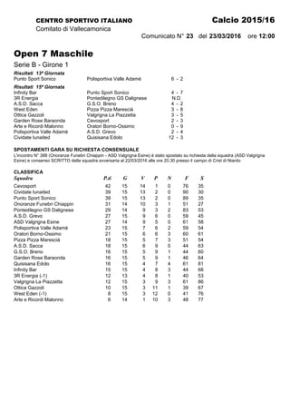 CENTRO SPORTIVO ITALIANO Calcio 2015/16
Comitato di Vallecamonica
Comunicato N° 23 del 23/03/2016 ore 12:00
Open 7 Maschile
Serie B - Girone 1
Risultati 13ª Giornata
Punto Sport Sonico Polisportiva Valle Adamè 6 - 2
Risultati 15ª Giornata
Infinity Bar Punto Sport Sonico 4 - 7
3R Energia Pontedilegno GS Dalignese N.D.
A.S.D. Sacca G.S.O. Breno 4 - 2
West Eden Pizza Pizza Marescià 3 - 8
Ottica Gazzoli Valgrigna La Piazzetta 3 - 5
Garden Rose Baraonda Cevosport 2 - 3
Arte e Ricordi Malonno Oratori Borno-Ossimo 0 - 9
Polisportiva Valle Adamè A.S.D. Grevo 2 - 4
Cividate Iunaited Quisisana Edolo 12 - 3
SPOSTAMENTI GARA SU RICHIESTA CONSENSUALE
L'incontro N° 388 (Onoranze Funebri Chiappin - ASD Valgrigna Esine) è stato spostato su richiesta della squadra (ASD Valgrigna
Esine) e consenso SCRITTO della squadra avversaria al 22/03/2016 alle ore 20.30 presso il campo di Crist di Niardo
CLASSIFICA
Squadra P.ti G V P N F S
Cevosport 42 15 14 1 0 76 35
Cividate Iunaited 39 15 13 2 0 90 30
Punto Sport Sonico 39 15 13 2 0 89 35
Onoranze Funebri Chiappin 31 14 10 3 1 51 27
Pontedilegno GS Dalignese 29 14 9 3 2 83 53
A.S.D. Grevo 27 15 9 6 0 59 45
ASD Valgrigna Esine 27 14 9 5 0 61 58
Polisportiva Valle Adamè 23 15 7 6 2 59 54
Oratori Borno-Ossimo 21 15 6 6 3 60 61
Pizza Pizza Marescià 18 15 5 7 3 51 54
A.S.D. Sacca 18 15 6 9 0 44 63
G.S.O. Breno 16 15 5 9 1 44 60
Garden Rose Baraonda 16 15 5 9 1 46 64
Quisisana Edolo 16 15 4 7 4 61 81
Infinity Bar 15 15 4 8 3 44 68
3R Energia (-1) 12 13 4 8 1 40 53
Valgrigna La Piazzetta 12 15 3 9 3 61 86
Ottica Gazzoli 10 15 3 11 1 39 67
West Eden (-1) 8 15 3 12 0 41 76
Arte e Ricordi Malonno 6 14 1 10 3 48 77
 