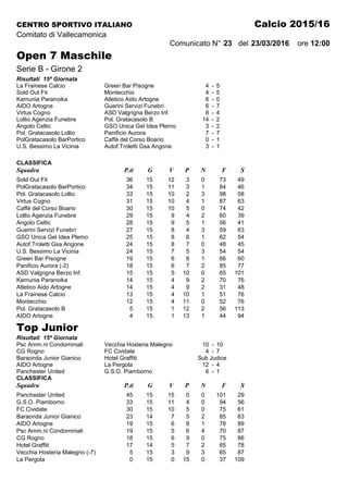 CENTRO SPORTIVO ITALIANO Calcio 2015/16
Comitato di Vallecamonica
Comunicato N° 23 del 23/03/2016 ore 12:00
Open 7 Maschile
Serie B - Girone 2
Risultati 15ª Giornata
La Frainese Calcio Green Bar Pisogne 4 - 5
Sold Out Fit Montecchio 4 - 5
Kamunia Paranoika Atletico Aido Artogne 6 - 0
AIDO Artogne Guerini Servizi Funebri 6 - 7
Virtus Cogno ASD Valgrigna Berzo Inf. 8 - 4
Lollio Agenzia Funebre Pol. Gratacasolo B 14 - 2
Angolo Celtic GSO Unica Gel Idea Plemo 3 - 2
Pol. Gratacasolo Lollio Panificio Aurora 7 - 7
PolGratacasolo BarPortico Caffè del Corso Boario 0 - 1
U.S. Bessimo La Vicinia Autof.Troletti Gsa Angone 3 - 1
CLASSIFICA
Squadra P.ti G V P N F S
Sold Out Fit 36 15 12 3 0 73 49
PolGratacasolo BarPortico 34 15 11 3 1 84 46
Pol. Gratacasolo Lollio 33 15 10 2 3 98 58
Virtus Cogno 31 15 10 4 1 87 63
Caffè del Corso Boario 30 15 10 5 0 74 42
Lollio Agenzia Funebre 29 15 9 4 2 60 39
Angolo Celtic 28 15 9 5 1 56 41
Guerini Servizi Funebri 27 15 8 4 3 59 63
GSO Unica Gel Idea Plemo 25 15 8 6 1 62 54
Autof.Troletti Gsa Angone 24 15 8 7 0 48 45
U.S. Bessimo La Vicinia 24 15 7 5 3 54 54
Green Bar Pisogne 19 15 6 8 1 66 60
Panificio Aurora (-2) 18 15 6 7 2 85 77
ASD Valgrigna Berzo Inf. 15 15 5 10 0 65 101
Kamunia Paranoika 14 15 4 9 2 70 76
Atletico Aido Artogne 14 15 4 9 2 31 48
La Frainese Calcio 13 15 4 10 1 51 76
Montecchio 12 15 4 11 0 52 76
Pol. Gratacasolo B 5 15 1 12 2 56 113
AIDO Artogne 4 15 1 13 1 44 94
Top Junior
Risultati 15ª Giornata
Psc Amm.ni Condominiali Vecchia Hosteria Malegno 10 - 10
CG Rogno FC Cividate 4 - 7
Baraonda Junior Gianico Hotel Graffiti Sub Judice
AIDO Artogne La Pergola 12 - 4
Panchester United G.S.O. Piamborno 6 - 1
CLASSIFICA
Squadra P.ti G V P N F S
Panchester United 45 15 15 0 0 101 29
G.S.O. Piamborno 33 15 11 4 0 94 56
FC Cividate 30 15 10 5 0 75 61
Baraonda Junior Gianico 23 14 7 5 2 85 63
AIDO Artogne 19 15 6 8 1 78 89
Psc Amm.ni Condominiali 19 15 5 6 4 70 87
CG Rogno 18 15 6 9 0 75 86
Hotel Graffiti 17 14 5 7 2 65 78
Vecchia Hosteria Malegno (-7) 5 15 3 9 3 65 87
La Pergola 0 15 0 15 0 37 109
 