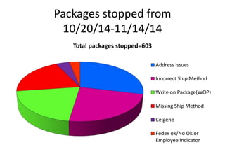 Stopped Packages Analysis