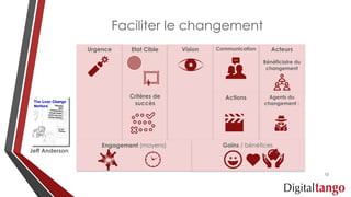 Acteurs
Bénéficiaire du
changement
Agents du
changement :
Urgence Etat Cible
Critères de
succès
Vision Communication
Actions
Gains / bénéficesEngagement (moyens)
Faciliter le changement
Jeff Anderson
12
 
