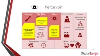 Percevoir
Acteurs
Bénéficiaire du
changement
Agents du
changement :
Urgence Etat Cible
Critères de
succès
Vision Communication
Actions
Gains / bénéficesEngagement (moyens)
Livrer des
produits de
qualité de
façon
continue
- Trop de bugs en
production!
- Processus de
développement
peu efficace
Des équipes qui
pratiquent le
TDD
13
 