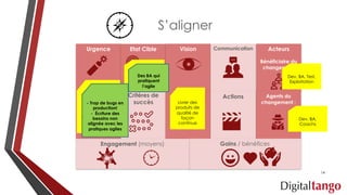 S’aligner
Acteurs
Bénéficiaire du
changement
Agents du
changement :
Urgence Etat Cible
Critères de
succès
Vision Communication
Actions
Gains / bénéficesEngagement (moyens)
Livrer des
produits de
qualité de
façon
continue
Trop de bugs en
production!
- Processus de
développement
peu efficace
Dev, BA,
Coachs
Des équipes qui
pratiquent le
TDD
Des BA qui
pratiquent
l’agile
- Trop de bugs en
production!
- Écriture des
besoins non
alignée avec les
pratiques agiles
Dev, BA, Test,
Exploitation
14
 