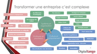 Transformer une entreprise c’est complexe
Stratégie produit
Vision
Local vs Global
Projet versus produit
Valeur livrée
Budget et finance
Stratégie de l’entrepriseArchitecture
d’entreprise
Plan directeur
Les chaînes de
valeur
Système et
organisation
Livraison & engagements
Qualité
les dates, contenu, prix
Gestion des compétences
Promotions
Recrutement
Exploitation
Objectifs individuels vs collectifs
Ecriture des besoins
Pratiques et
processus
Pratiques Agiles
Haut versus le Bas Rétribution
Organisation tacite - informelle
Innovation
Push versus Pull
Emotions
Droit à l’expérience
Décentralisation des décisions
Culture et
comportement
Valeurs de
l’entreprise
8
 