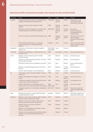 106
Understanding World Heritage in Asia and the Pacific6
Selected scientific and technical studies and research in Asia and the Pacific
State Party Name Date Scope Type Website
Australia Cooperative Research Facility for Tropical Rainforest
Ecology and Management (Rainforest CRC)
1993-2006 National,
regional
Natural http://www.rrrc.org.
au/rfcrc/downloads/
rainforestcrc_library.pdf
Marine and Tropical Science Research Facility
(MTSRF)
2006- National,
regional
Natural
Implications of climate change for Australia’s World
Heritage properties: a preliminary assessment
2006-2009 National,
regional,
local
Cultural,
Natural
http://www.
environment.gov.au/
heritage/publications/
climatechange/
Economic activity of Australia’s World Heritage areas 2008 National,
regional,
local
Cultural,
Natural
http://www.environment.
gov.au/heritage/
publications/report/index.
html
World Heritage, World Futures: a sustainable
conservation project for the Royal Exhibition
Building
Ongoing Local Cultural http://136.154.202.7/reb/
about-us/world-heritage-
world-futures/
Bangladesh Excavation on Khan Jahan’s residence, Bagerhat
Mosque city
2007-2008,
2008-2009
Local Cultural
Cambodia Recherche archéologique sur l’urbanisme de la cité
d’Angkor Thom
2004 International Cultural www.autoriteapsara.org
China Research on the monitoring system of World
Cultural Heritage
2010 National Cultural www.sach.gov.cn
Research on post-earthquake restoration of Sichuan
Giant Panda Sanctuaries
2008 Regional Natural www.scjst.gov.cn
Taiwanensis rejuvenation and vegetation restoration 2010 Local Natural www.chinahuangshan.
gov.cn
Research on World Heritage protection of Sichuan
Province
2010 Regional Cultural,
Natural
www.scjst.gov.cn
Effect of World Heritage on social development 2010 National Cultural www.sach.gov.cn
Fiji Conservation study of heritage buildings in Levuka,
Ovalau, Fiji
1994 Local Cultural www.true local.com.au
Maritime archaeological Investigation of the Port of
Levuka
1998 Local Cultural,
Natural
www.anmm.gov.au
Comparative analysis of Levuka Historical Port Town
to other ports on World Heritage List
2004 National Cultural,
Natural
www.deakin.edu.au
Artefact identification of archaeological sites in
Levuka and Levuka Cultural Landscape GIS mapping
2005,
2008, 2009
Local Cultural,
Natural
www.sonoma.edu/
Integrated Approaches to Participatory Development
(IAPAD)
2005, 2007 National Cultural,
Natural
http://www.iapad.org/
applications/plup/ovalau.
htm
India Building partnerships to support UNESCO’s World
Heritage Programme: India
Ongoing National Natural http://www.knpwhs.org/;
http://www.ndwhs.org/
Indonesia Research on the impact of volcanic ashes of Merapi
Volcano eruption in Borobudur Temple
2010 National Cultural
Research on the role of Sangiran community in
gender perspective economic development
2010 National Cultural
Research study of structure Siva Temple in
Prambanan Temple
2009 National Cultural
Research on forest dieback as the impact of harsh
forest in Lorentz National Park
National Natural
Research on invasive species in Bukit Barisan Selatan
National Park at Tropical Heritage Rainforest of
Sumatra
National Cultural
 