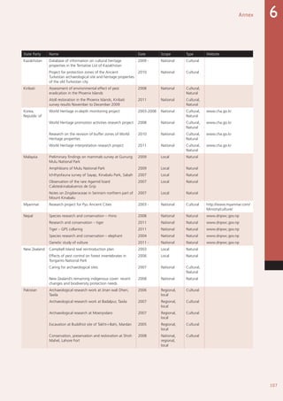 107
Annex 6
State Party Name Date Scope Type Website
Kazakhstan Database of information on cultural heritage
properties in the Tentative List of Kazakhstan
2009 - National Cultural
Project for protection zones of the Ancient
Turkestan archaeological site and heritage properties
of the old Turkestan city
2010 National Cultural
Kiribati Assessment of environmental effect of pest
eradication in the Phoenix Islands
2008 National Cultural,
Natural
Atoll restoration in the Phoenix Islands, Kiribati
survey results November to December 2009
2011 National Cultural,
Natural
Korea,
Republic of
World Heritage in-depth monitoring project 2003-2008 National Cultural,
Natural
www.cha.go.kr
World Heritage promotion activities research project 2008 National Cultural,
Natural
www.cha.go.kr
Research on the revision of buffer zones of World
Heritage properties
2010 National Cultural,
Natural
www.cha.go.kr
World Heritage interpretation research project 2011 National Cultural,
Natural
www.cha.go.kr
Malaysia Preliminary findings on mammals survey at Gunung
Mulu National Park
2009 Local Natural
Amphibians of Mulu National Park 2009 Local Natural
Ichthyofauna survey of Sayap, Kinabalu Park, Sabah 2007 Local Natural
Observation of the rare Agamid lizard
Caloteskinabaluensis de Grijs
2007 Local Natural
Notes on Zingiberaceae in Serinsim northern part of
Mount Kinabalu
2007 Local Natural
Myanmar Research project for Pyu Ancient Cities 2003 - National Cultural http://www.myanmar.com/
Ministry/culture/
Nepal Species research and conservation – rhino 2008 National Natural www.dnpwc.gov.np
Research and conservation – tiger 2011 National Natural www.dnpwc.gov.np
Tiger – GPS collaring 2011 National Natural www.dnpwc.gov.np
Species research and conservation – elephant 2004 National Natural www.dnpwc.gov.np
Genetic study of vulture 2011 - National Natural www.dnpwc.gov.np
New Zealand Campbell Island teal reintroduction plan 2003 Local Natural
Effects of pest control on forest invertebrates in
Tongariro National Park
2006 Local Natural
Caring for archaeological sites 2007 National Cultural,
Natural
New Zealand’s remaining indigenous cover: recent
changes and biodiversity protection needs
2008 National Natural
Pakistan Archaeological research work at Jinan wali Dheri,
Taxila
2006 Regional,
local
Cultural
Archaeological research work at Badalpur, Taxila 2007 Regional,
local
Cultural
Archaeological research at Moenjodaro 2007 Regional,
local
Cultural
Excavation at Buddhist site of Takht-i-Bahi, Mardan 2005 Regional,
local
Cultural
Conservation, preservation and restoration at Shish
Mahel, Lahore Fort
2008 National,
regional,
local
Cultural
 