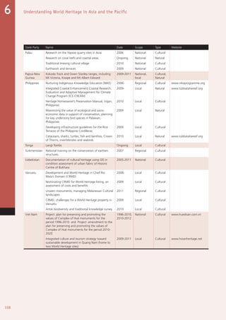 108
Understanding World Heritage in Asia and the Pacific6
State Party Name Date Scope Type Website
Palau Research on the Yapese quarry sites in Airai 2006 National Cultural
Research on coral reefs and coastal areas Ongoing National Natural
Traditional Imeong cultural village 2010 National Cultural
Earthwork and terraces 2009 National Cultural
Papua New
Guinea
Kokoda Track and Owen Stanley ranges, including
Mt Victoria, Kosipe and Mt Albert Edward
2009-2011 National,
local
Cultural,
Natural
Philippines Nurturing Indigenous Knowledge Education (NIKE) 2006- Regional Cultural www.nikeprogramme.org
Integrated Coastal Enhancement Coastal Research,
Evaluation and Adaptive Management for Climate
Change Program (ICE-CREAM)
2009- Local Natural www.tubbatahareef.org
Heritage Homeowner’s Preservation Manual, Vigan,
Philippines
2010 Local Cultural
Maximizing the value of ecological and socio-
economic data in support of conservation, planning
for key understory bird species in Palawan,
Philippines
2009 Local Natural
Developing infrastructure guidelines for the Rice
Terraces of the Philippine Cordilleras
2009 Local Cultural
Cetaceans, sharks, turtles, fish and benthos, Crown
of Thorns, invertebrates and seabirds
2010 Local Natural www.tubbatahareef.org
Tonga Langi Tombs Ongoing Local Cultural
Turkmenistan National training on the conservation of earthen
structures
2007 Regional Cultural
Uzbekistan Documentation of cultural heritage using GIS in
condition assessment of urban fabric of Historic
Centre of Bukhara
2005-2011 National Cultural
Vanuatu Development and World Heritage in Chief Roi
Mata’s Domain (CRMD)
2008- Local Cultural
Nominating CRMD for World Heritage listing, an
assessment of costs and benefits
2009 Local Cultural
Unseen monuments, managing Melanesian Cultural
landscapes
2011 Regional Cultural
CRMD, challenges for a World Heritage property in
Vanuatu
2009 Local Cultural
Artok biodiversity and traditional knowledge survey 2010 Local Cultural
Viet Nam Project: plan for preserving and promoting the
values of Complex of Hué monuments for the
period 1996-2010 and Project: amendment to the
plan for preserving and promoting the values of
Complex of Hué monuments for the period 2010-
2020
1996-2010,
2010-2012
National Cultural www.huedisan.com.vn
Integrated culture and tourism strategy toward
sustainable development in Quang Nam (home to
two World Heritage sites)
2009-2011 Local Cultural www.hoianheritage.net
 