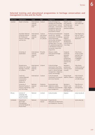 109
Annex 6
Selected training and educational programmes in heritage conservation and
management in Asia and the Pacific
State Party Organization Scope Type Programme Level Website
Australia Deakin University International,
national,
regional,
local
Cultural Cultural heritage (e.g.
heritage and sustainable
cultural tourism, cultural
landscapes, conservation
management planning,
heritage law, planning
and property market)
Master’s, one-
year graduate
certificate (part
time), one-year
graduate diploma
www.deakin.
edu.au/arts-ed/
chcap
Australian National
University Institute
for Professional
Practice in Heritage
and the Arts
International,
national,
regional,
local
Cultural
and natural
(emphasis
on cultural)
Professional development
courses (e.g. physical
conservation of buildings,
cultural landscape,
communities and place,
disaster planning for
heritage sites); or as part
of a graduate programme
in the Research School of
Humanities Liberal Arts
programme
Graduate
certificate,
graduate
diploma,
professional
development
training (five or
more days)
http://ippha.anu.
edu.au/; http://
rsha.anu.edu.au/
liberal-arts
University of
Queensland
International,
national,
regional,
local
Primarily
cultural
Museum studies,
international heritage
protection
Graduate
certificate,
graduate
diploma,
professional
development
training (five
days)
http://www.
emsah.uq.edu.
au/index-new.
html?page=
37084pid
=114407
Donald Horne
Institute for Cultural
Heritage, University
of Canberra
International,
national,
regional,
local
Cultural Cultural heritage
conservation (e.g. Ethics
and professional practice,
issues in cultural heritage
management, indigenous
society and heritage)
Bachelor’s,
professional
training (short
courses)
http://www.
canberra.edu.au/
centres/donald-
horne
Centre for
Cultural Materials
Conservation,
University of
Melbourne
International Cultural Cultural materials
conservation (coursework
and minor theories)
Postgraduate
diploma, Master’s
http://cultural-
conservation.
unimelb.edu.au/
University of
Tasmania Faculty of
Science, Engineering
and Technology
National,
regional,
local
Predomin-
antly natural
Environment and
wilderness studies,
Wilderness and protected
area management
Bachelor’s,
Master’s and
higher degree,
professional
training courses
http://fcms.its.
utas.edu.au/
scieng/scieng/
Bhutan Institute of
Language and
Cultural Studies,
Royal University
National Cultural Cultural studies Degrees www.rub.edu.bt
Cambodia Département
des Etudes
Francophones,
Université Royale de
Phnom Penh
National Cultural and
natural
Programme de
Valorisation du Patrimoine
aux Etudiants en Tourisme
www.urpp.org
 