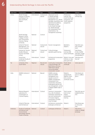 110
Understanding World Heritage in Asia and the Pacific6
State Party Organization Scope Type Programme Level Website
China World Heritage
Institute of Training
and Research for
Asia and Pacific
Region
International Cultural and
natural
Advanced Course
in World Heritage
Conservation and
Management (e.g. World
Heritage conservation and
Operational Guidelines,
nomination of sites
to the World Heritage
List, World Heritage
site interpretation and
presentation); risk
management workshop
Professional
training, five-
month certificate
programme, ten-
month diploma
programme
http://www.
whitrap.org/
World Heritage
Research Centre,
College of Urban
and Environment
Sciences, Peking
University
National Cultural
School of Tourism
Management, Sun
Yat-sen University
National Cultural and
natural
Tourism management Bachelor’s,
Master’s
http://stm.sysu.
edu.cn/index.
html
Institute for Tourism
Studies (Macao),
Tourism and Hotel
School
Regional,
local
Cultural and
natural
Cultural heritage
specialist guide training
Professional
training (240
hours) certificates
http://www.
ift.edu.mo/EN/
Specialist_Guide/
Home/Index/271
Hong Kong
University, Faculty of
Architecture
International Cultural Architectural conservation
programme
Master’s (one year
full-time, or two
years part-time)
http://acp.arch.
hku.hk/
Fiji University of the
South Pacific
Regional Natural and
natural
Community Conservation,
Cultural Heritage 100
level history units (e.g.
2009 Pacific Islands
community-based
conservation course)
Pacific Island
certificate
www.usp.ac.fj
India Wildlife Institute of
India
National Natural Wildlife sciences,
advanced wildlife
management (e.g.
capsule courses in
wildlife management,
interpretation and
conservation education,
endangered species and
zoo management, control
of illegal wildlife trade in
India)
Master’s,
postgraduate
diploma, short-
term courses,
certificate courses
http://www.wii.
gov.in/; wii@wii.
gov.in
National Research
Laboratory for
Conservation of
Cultural Property
International Cultural Training in conservation
(e.g. care of artefacts,
orientation workshop on
care and maintenance
of museum objects,
conservation of audio-
visual heritage)
Short courses
(one to two
weeks),
professional
training
http://nrlc.gov.in/
english/training.
htm
School of Planning
and Architecture
International Cultural Architecture conservation,
landscape architecture
Master’s http://www.spa.
ac.in/courses.
aspx
Indonesia Faculty of Landscape
Architecture and
Environmental
Technology (Jakarta),
Trisakti University
National Cultural Landscape architecture Master’s http://www.
trisakti.ac.id/faltl/
lansekap/
 
