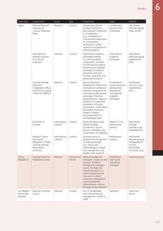 111
Annex 6
State Party Organization Scope Type Programme Level Website
Japan National Research
Institutes for
Cultural Properties,
Tokyo
National Cultural Programmes offered
by Japan Centre for
International Cooperation
in Conservation
(e.g. conference on
international cooperation
on conservation,
workshop on public
systems for protection of
cultural property)
Conferences,
seminars and
workshops
http://www.
tobunken.go.jp/
index_e.html
Nara National
Research Institute
for Cultural
Properties
National Cultural International academic
exchanges relating
to cultural property
conservation: a variety
of international projects
including joint research,
exchanges of research
personnel, technical
training, restoration and
preservation projects
International
academic
exchanges
http://www.
nabunken.go.jp/
english/index.
html
Cultural Heritage
Protection
Cooperation Office,
Asia-Pacific Cultural
Centre for UNESCO
National Cultural Human Resources
Development Programme,
international conference,
invitation programme for
international educational
exchange of teachers
and professions, regional
activity (e.g. survey and
restoration of historic
monuments, conservation
of wooden structures,
research, analysis
and preservation of
archaeological sites)
Conferences,
human resources
development
programme,
international
academic
exchanges
http://www.
nara.accu.or.jp/
english/index.
html
University of
Tsukuba
International,
national
Cultural World Heritage studies
(World Heritage
Convention, cultural
tourism, evaluation and
conservation of buildings)
Master’s, Ph.D.,
professional
training
http://www.
heritage.
tsukuba.ac.jp/
eng/index.html
Research Center
for Disaster
Mitigation of Urban
Cultural Heritage,
Ritsumeikan
University
International,
national
Cultural Training course on
disaster risk management
of cultural heritage
(e.g. theory and
methodology of disaster
risk management, case
studies, team projects)
Professional
training
http://www.
ritsumei-gcoe.jp/
heritagerisknet.
dmuch/;
dmuchitc@
st.ritsumei.ac.jp
Korea,
Republic of
Training Centre for
Traditional Culture
National Cultural and
natural
Natural heritage site
managers’ course, on-site
training, Buddhist
heritage site managers’
course, heritage and
school education (e.g.
cultural properties law,
theories on cultural
properties management,
cultural properties
administration, cultural
heritage survey methods)
Professional
training for
natural site
managers
www.nuch.ac.kr
Lao People’s
Democratic
Republic
National University
of Laos
National Cultural B.A. in archaeology
and cultural resource
management, started in
2009
Bachelor’s www.nuol.
edu.la
 