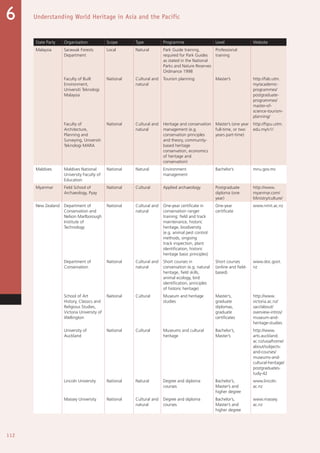 112
Understanding World Heritage in Asia and the Pacific6
State Party Organization Scope Type Programme Level Website
Malaysia Sarawak Forests
Department
Local Natural Park Guide training,
required for Park Guides
as stated in the National
Parks and Nature Reserves
Ordinance 1998
Professional
training
Faculty of Built
Environment,
Universiti Teknologi
Malaysia
National Cultural and
natural
Tourism planning Master’s http://fab.utm.
my/academic-
programmes/
postgraduate-
programmes/
master-of-
science-tourism-
planning/
Faculty of
Architecture,
Planning and
Surveying, Universiti
Teknologi MARA
National Cultural and
natural
Heritage and conservation
management (e.g.
conservation principles
and theory, community-
based heritage
conservation, economics
of heritage and
conservation)
Master’s (one year
full-time, or two
years part-time)
http://fspu.uitm.
edu.my/v1/
Maldives Maldives National
University Faculty of
Education
National Natural Environment
management
Bachelor’s mnu.gov.mv
Myanmar Field School of
Archaeology, Pyay
National Cultural Applied archaeology Postgraduate
diploma (one
year)
http://www.
myanmar.com/
Ministry/culture/
New Zealand Department of
Conservation and
Nelson Marlborough
Institute of
Technology
National Cultural and
natural
One-year certificate in
conservation ranger
training: field and track
maintenance, historic
heritage, biodiversity
(e.g. animal pest control
methods, ongoing
track inspection, plant
identification, historic
heritage basic principles)
One-year
certificate
www.nmit.ac.nz
Department of
Conservation
National Cultural and
natural
Short courses in
conservation (e.g. natural
heritage, field skills,
animal ecology, bird
identification, principles
of historic heritage)
Short courses
(online and field-
based)
www.doc.govt.
nz
School of Art
History, Classics and
Religious Studies,
Victoria University of
Wellington
National Cultural Museum and heritage
studies
Master’s,
graduate
diplomas,
graduate
certificates
http://www.
victoria.ac.nz/
sacr/about/
overview-intros/
museum-and-
heritage-studies
University of
Auckland
National Cultural Museums and cultural
heritage
Bachelor’s,
Master’s
http://www.
arts.auckland.
ac.nz/uoa/home/
about/subjects-
and-courses/
museums-and-
cultural-heritage/
postgraduates-
tudy-42
Lincoln University National Natural Degree and diploma
courses
Bachelor’s,
Master’s and
higher degree
www.lincoln.
ac.nz
Massey University National Cultural and
natural
Degree and diploma
courses
Bachelor’s,
Master’s and
higher degree
www.massey.
ac.nz
 