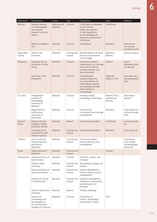 113
Annex 6
State Party Organization Scope Type Programme Level Website
Pakistan Pakistan Institute
of Archaeological
Training and
Research Institute,
Lahore
National and
Regional
Cultural Certificates are awarded
by the Institute
under the auspices
of the Department
of Archaeology and
Museums, Government
of Pakistan
Certificates
National College of
Arts
National Cultural Architecture Bachelor’s http://www.
nca.edu.pk/
architecture.htm
Papua New
Guinea
James Cook
University
Regional Cultural and
natural
Bachelor/Master of Social
Sciences (environment
and heritage)
Bachelor’s,
Master’s
www.jcu.edu.au
Philippines Graduate School,
University of Santo
Tomas
National Cultural Architecture historic
preservation (e.g. heritage
and cultural tourism,
heritage research and
documentation)
Master’s http://
graduateschool.
ust.edu.ph/
University of the
Philippines
National Cultural Archaeological
studies programme
(e.g. foundations of
archaeology, scientific
archaeological studies,
field methods in
archaeology)
Diplomas,
Master’s, Ph.D.
http://asp.upd.
edu.ph/program.
html
Sri Lanka Postgraduate
Institute of
Archaeology,
University of
Kelaniya
National Cultural Heritage studies,
museology, archaeology
Master’s, Ph.D.,
professional
training
http://www.
pgiar.lk/
Department of
Architecture,
University of
Moratuwa
National Cultural Architectural
conservation and heritage
management
Bachelor’s http://www.mrt.
ac.lk/archi/index.
html
Solomon
Islands
Solomon Islands
College of Higher
Education (SICHE)
National Natural Environmental studies Certificates www.siche.edu.
sb;
University of the
South Pacific (USP-
Honiara campus)
Regional Cultural and
natural
Environmental studies Bachelor’s www.usp.ac.fj;
Thailand Asian Centre for
Tourism Planning
and Poverty
Reduction
National Cultural and
natural
Community-based
tourism planning and
management
http://www.
tu.ac.th/org/
socadm/actppr/
about.htm
Tonga Tonga Institute of
Education
National Cultural and
natural
Courses
Turkmenistan Academy of Arts of
Turkmenistan
National Cultural Architect, restorer, site
manager
Turkmen State
University
National Cultural and
natural
Archaeology, biology and
botany
National Institute of
sports and tourism
National Cultural and
natural
Tourism development,
tourist industry, tourism
management
Institute of Culture
of Turkmenistan
National Cultural and
natural
Museum management,
exhibitions, conservation
and restoration of
artefacts
Turkmen Agriculture
University
National Natural Forestry, pedology
Institute of
archaeology and
ethnography of
the Turkmenistan
Academy of Sciences
Regional Cultural Doctorates of
science, archaeology,
conservation, history
Ph.D.
 