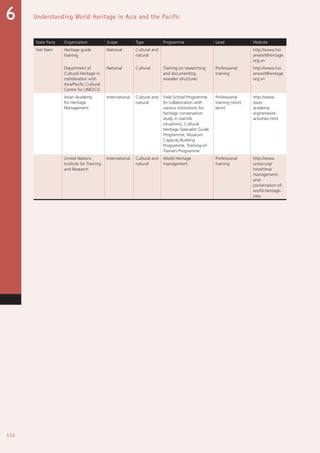 114
Understanding World Heritage in Asia and the Pacific6
State Party Organization Scope Type Programme Level Website
Viet Nam Heritage guide
training
National Cultural and
natural
http://www.hoi
anworldheritage.
org.vn
Department of
Cultural Heritage in
coordination with
Asia/Pacific Cultural
Centre for UNESCO
National Cultural Training on researching
and documenting
wooden structures
Professional
training
http://www.hoi
anworldheritage.
org.vn
Asian Academy
for Heritage
Management
International Cultural and
natural
Field School Programme
(In collaboration with
various institutions for
heritage conservation
study in real-life
situations), Cultural
Heritage Specialist Guide
Programme, Museum
Capacity Building
Programme, Training-of-
Trainers Programme
Professional
training (short
term)
http://www.
asian
academy.
org/network-
activities.html
United Nations
Institute for Training
and Research
International Cultural and
natural
World Heritage
management
Professional
training
http://www.
unitar.org/
hiroshima/
management-
and-
conservation-of-
world-heritage-
sites
 