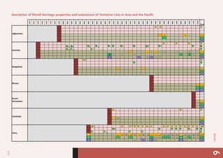 115
Annex6
Inscription of World Heritage properties and submission of Tentative Lists in Asia and the Pacific
1972
1973
1974
1975
1976
1977
1978
1979
1980
1981
1982
1983
1984
1985
1986
1987
1988
1989
1990
1991
1992
1993
1994
1995
1996
1997
1998
1999
2000
2001
2002
2003
2004
2005
2006
2007
2008
2009
2010
2011
2012
Total
0
0
1 +2 +1 3 3
1 1
0
+M
e e e e +E
b b
e e
e
+E +E +E +E +M +M +M
1 +1 2 +1 3 2 1 0 0
5 3 2 0 +1 1 +2 2 2
0 +1 0 +1 1 0 0
e
7 5 5
0
0
0
0
0
4 4
3 3
1 1
0
0
0
0
0
0
0
0
11 10 9 9
0
0
e a +2E
f
+E +E +2E a
eg +M
e +2M
10 +4 +19 29 +10 35 +2 34 29 +5 +5 +1
h 37 36 35 34 33 32 31 30 29 29
8 7 7 7 +4 11 10 +1 +3 13 12 11 10 +4 13 12 12
2 1 0 +1 0 +10 10 10 9 9
Afghanistan
Australia
Bangladesh
Bhutan
Cambodia
China
Brunei	
  
Darussalam
1	
  
1	
   1	
   1	
  
1	
  
1	
   1	
   1	
   1	
   2	
   1	
   1	
   1	
  
2	
   1	
   1	
  
1	
  
2	
  
1	
  
1	
   1	
  
5	
   4	
   1	
   3	
   1	
   4	
   1	
   1	
   1	
   1	
   1	
   1	
   1	
   1	
   1	
   1	
  
3	
   1	
   1	
   1	
   1	
   1	
   1	
  
1	
   1	
   1	
   1	
  
1	
  1	
  
2	
  
2	
  
3	
  
12	
  
4	
  
1	
  
2	
  
2	
  
30	
  
9	
  
4	
  
 